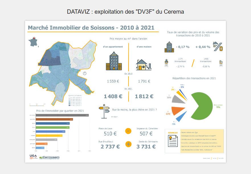 DATAVIZ : exploitation des "DV3F" du Cerema